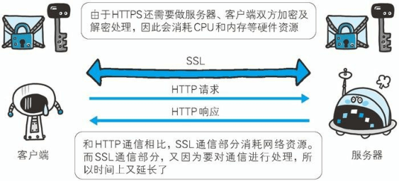 SSL 速度慢吗